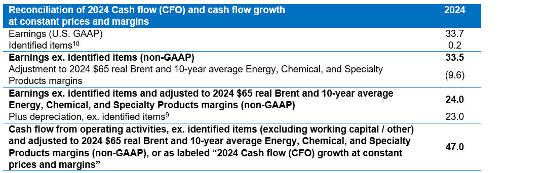 Image The 2024 reconciliation provides the baseline for measuring future growth at constant prices and margins under the current plan. For clarity, Cash flow growth at constant prices and margins excludes working capital / other. 
10Identified items in 2024 include asset management, impairments, and Tax / Other items. Due to rounding, numbers presented above may not add up precisely to the totals indicated.