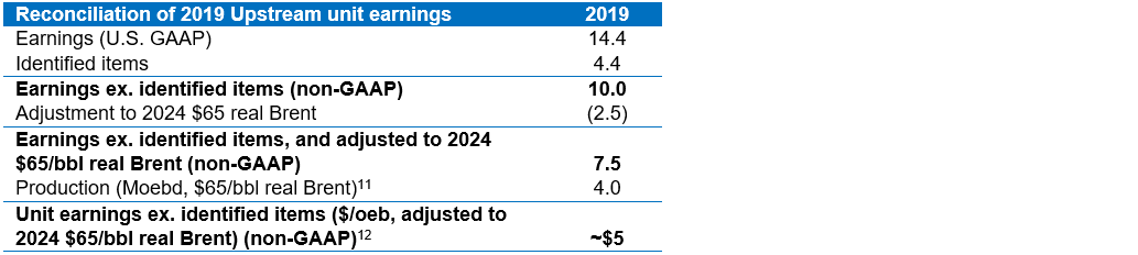 Image 11Production adjusted to $65/bbl real Brent. Differences versus actual production include entitlements and other price-linked volume impacts. 
12The unit earnings calculation for Upstream ($/oeb) uses total production, which is equal to Production (Moebd) multiplied by the number of days in the period multiplied by 1,000,000.