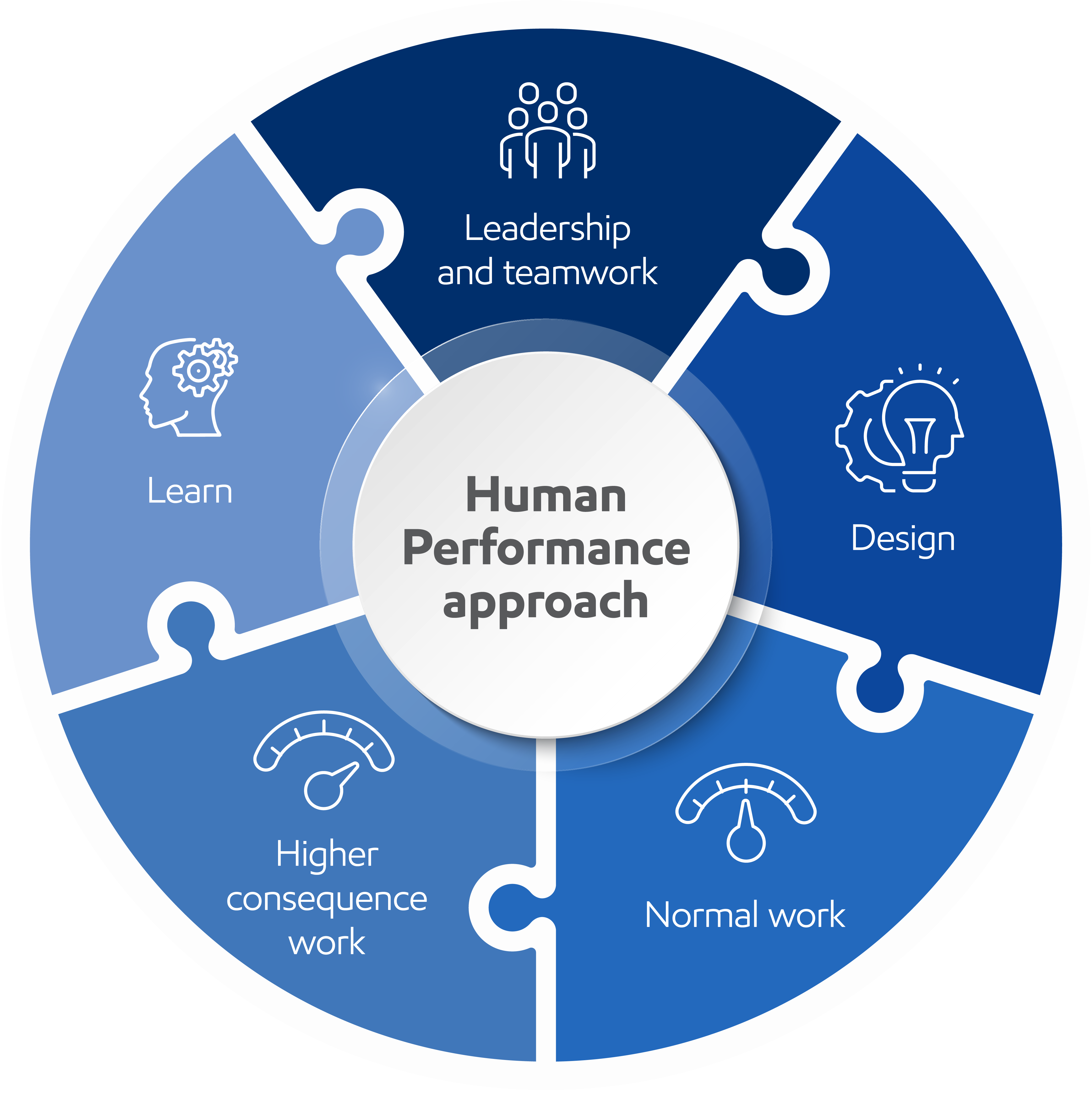 Image Figure 1: Integrating the Human Performance (HP) Model
Note: ExxonMobil’s HP Approach uses a five-part model intended to move the organization to a mature state where HP concepts and principles are integrated into OIMS and the normal way of doing business