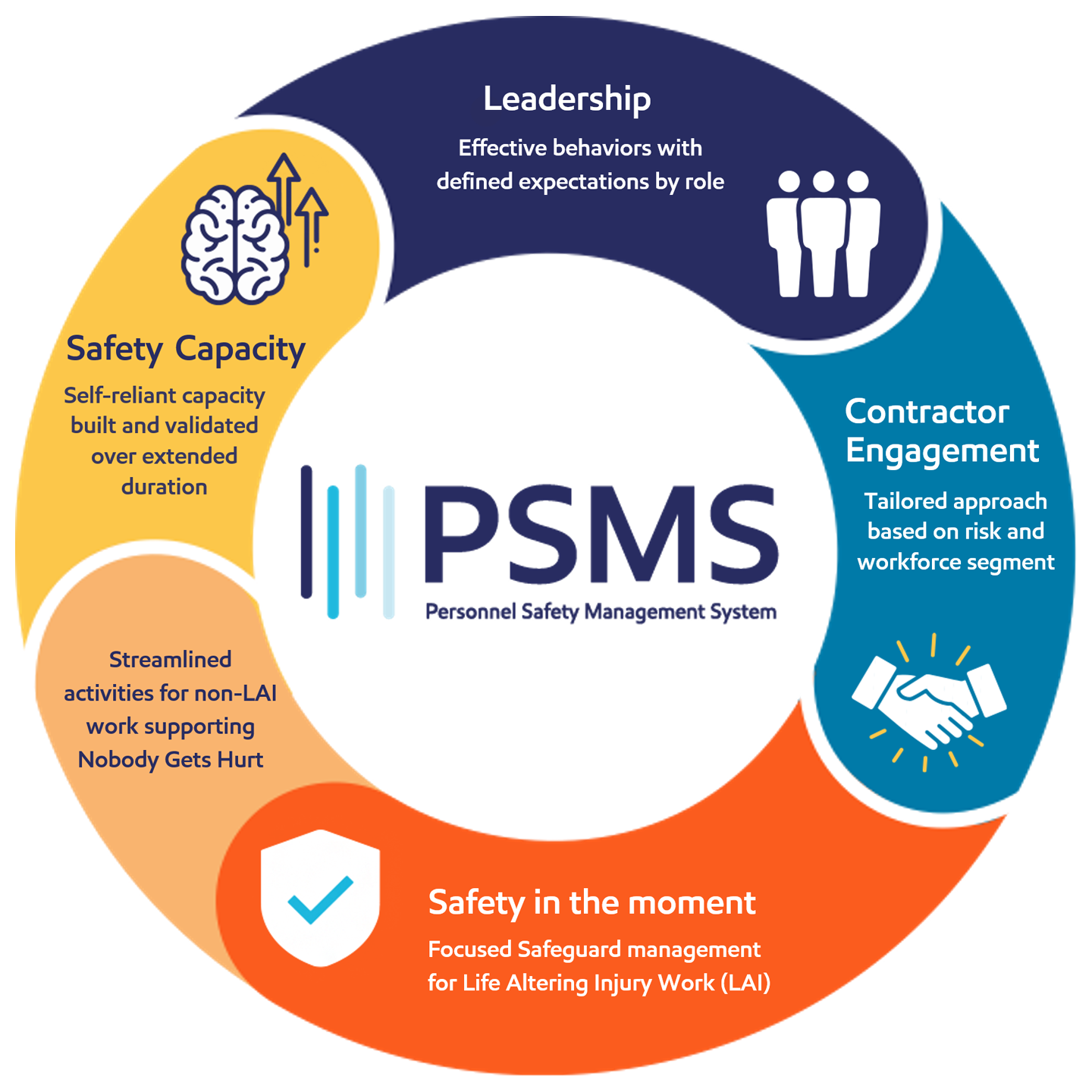 Image The key components of PSMS include: