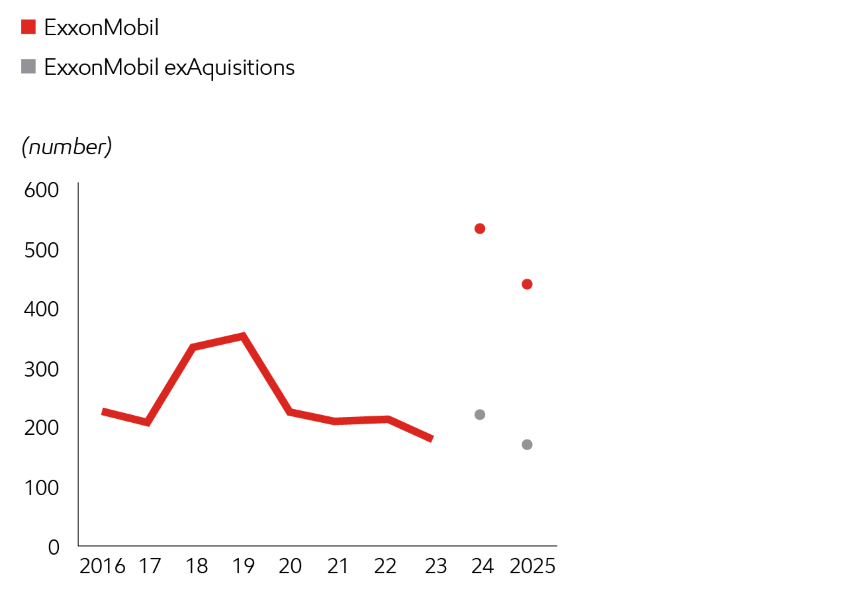Image Actively managing spill reduction; 17% below 2024 including recent acquisitions1
