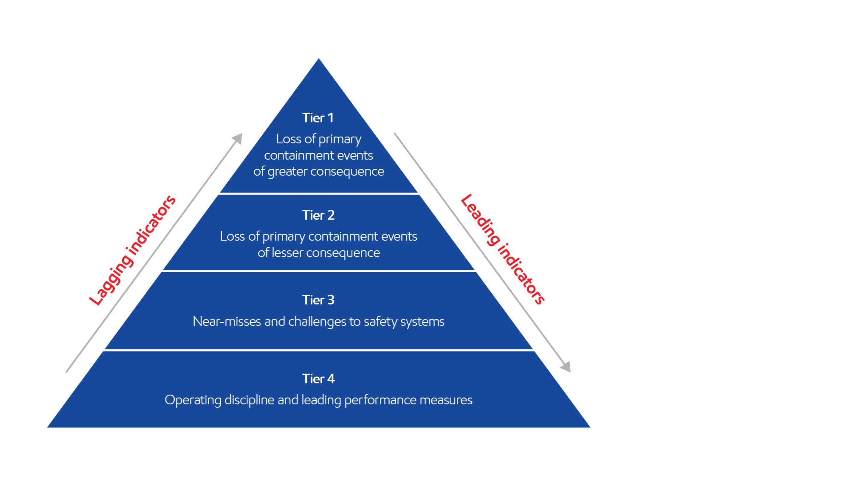 Image Process safety triangle*